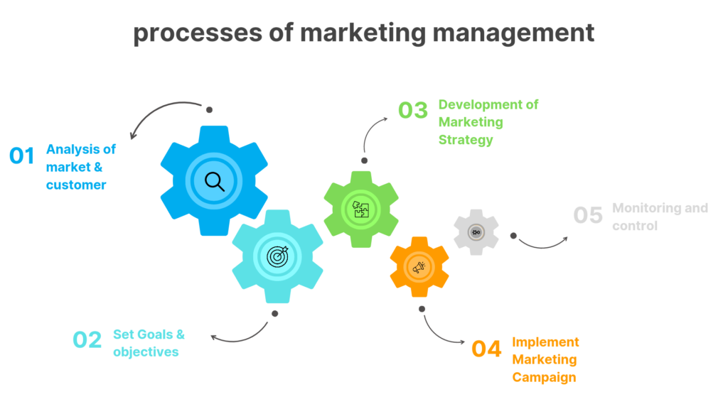 Processes of marketing management