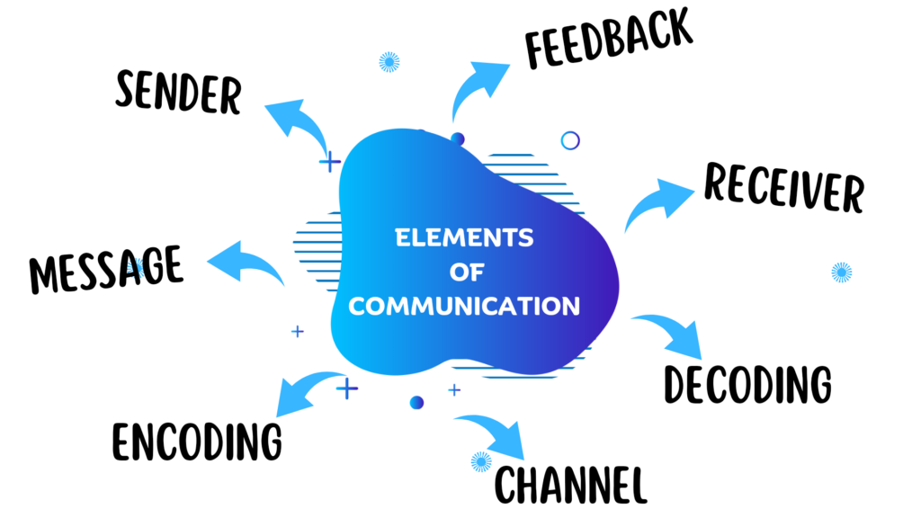 Elements of communication in hindi