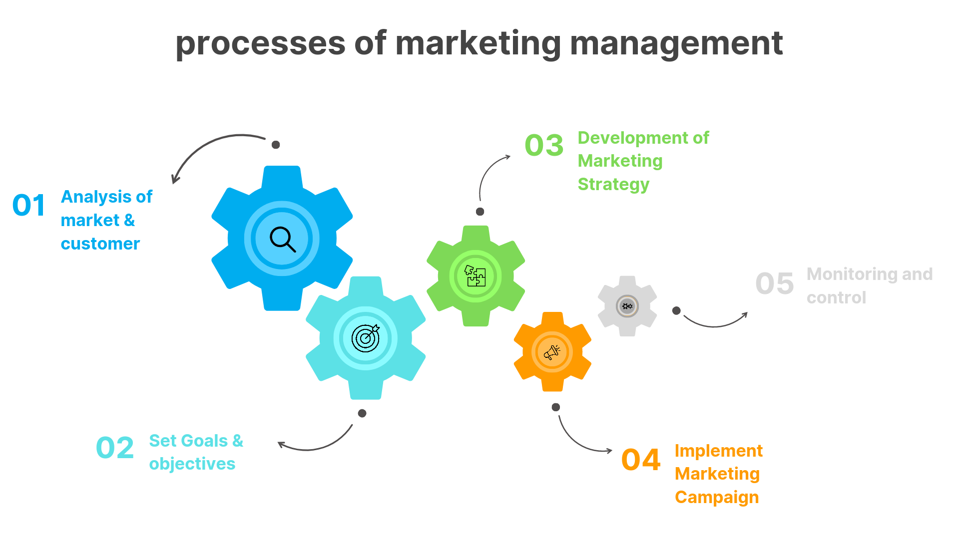 what-is-marketing-management-importance-types-process-in-hindi