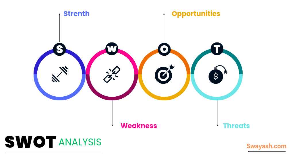 SWOT Analysis include strength, weakness, opportunity & threat