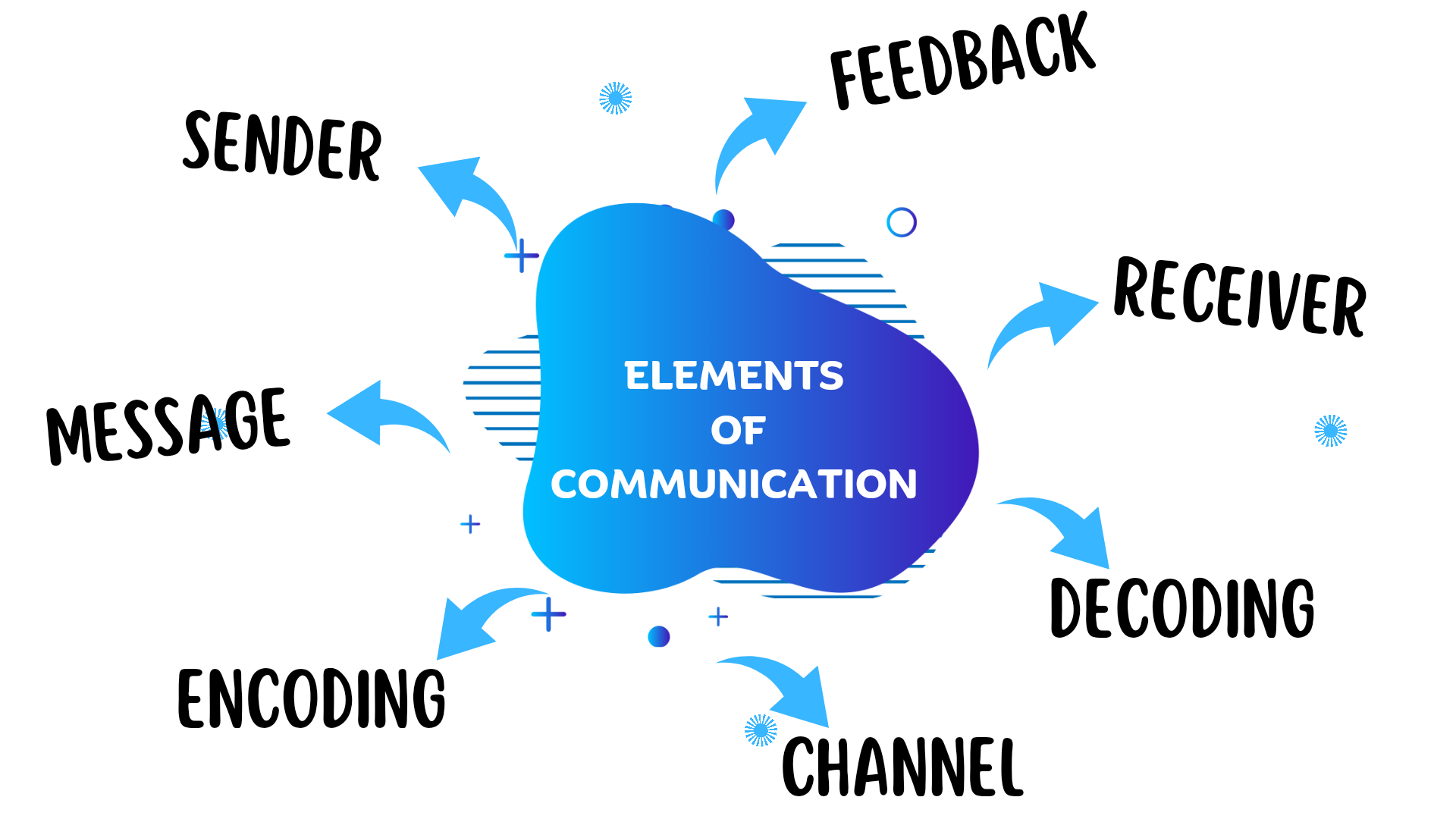 communication-kya-hai-types-importance-elements-barriers